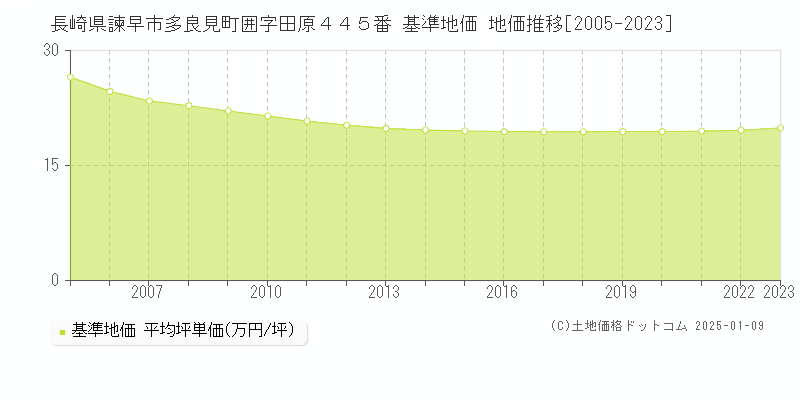 長崎県諫早市多良見町囲字田原４４５番 基準地価 地価推移[2005-2023]