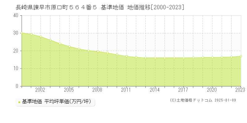 長崎県諫早市原口町５６４番５ 基準地価 地価推移[2000-2023]