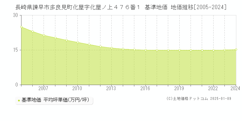 長崎県諫早市多良見町化屋字化屋ノ上４７６番１ 基準地価 地価推移[2005-2024]