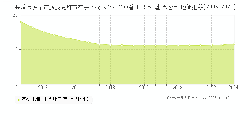 長崎県諫早市多良見町市布字下梶木２３２０番１８６ 基準地価 地価推移[2005-2024]