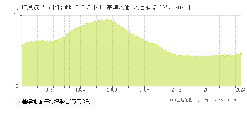 長崎県諫早市小船越町７７０番１ 基準地価 地価推移[1983-2024]