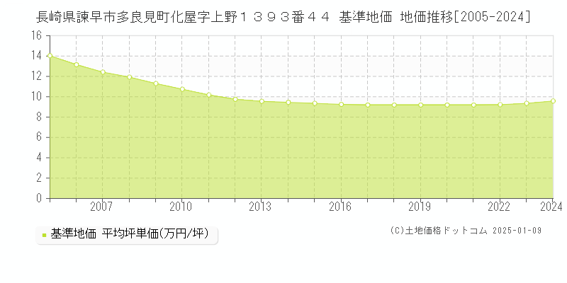 長崎県諫早市多良見町化屋字上野１３９３番４４ 基準地価 地価推移[2005-2024]