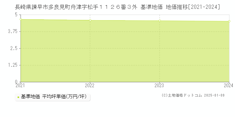 長崎県諫早市多良見町舟津字松手１１２６番３外 基準地価 地価推移[2021-2024]