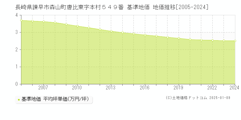 長崎県諫早市森山町唐比東字本村５４９番 基準地価 地価推移[2005-2024]