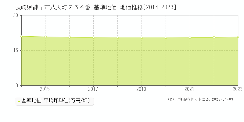 長崎県諫早市八天町２５４番 基準地価 地価推移[2014-2023]