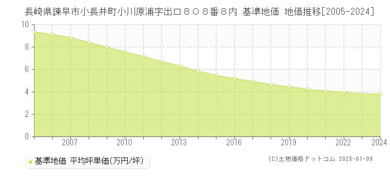 長崎県諫早市小長井町小川原浦字出口８０８番８内 基準地価 地価推移[2005-2024]