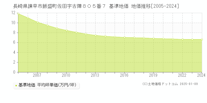 長崎県諫早市飯盛町佐田字古陣８０５番７ 基準地価 地価推移[2005-2024]