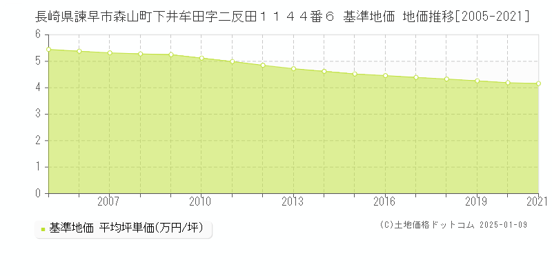 長崎県諫早市森山町下井牟田字二反田１１４４番６ 基準地価 地価推移[2005-2021]