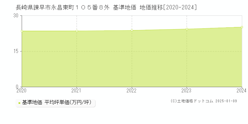 長崎県諫早市永昌東町１０５番８外 基準地価 地価推移[2020-2024]