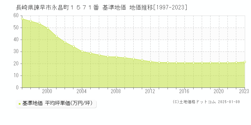 長崎県諫早市永昌町１５７１番 基準地価 地価推移[1997-2023]