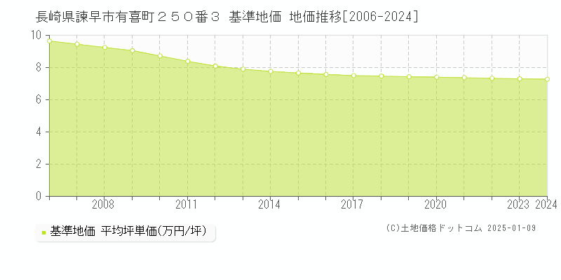 長崎県諫早市有喜町２５０番３ 基準地価 地価推移[2006-2024]