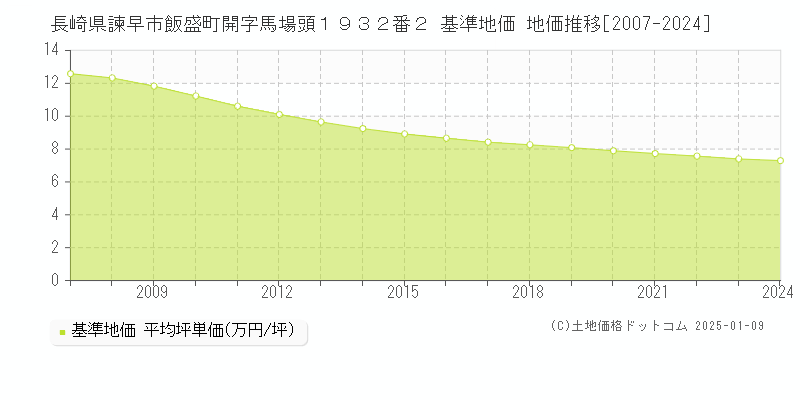 長崎県諫早市飯盛町開字馬場頭１９３２番２ 基準地価 地価推移[2007-2024]