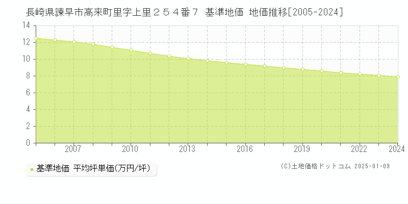 長崎県諫早市高来町里字上里２５４番７ 基準地価 地価推移[2005-2024]