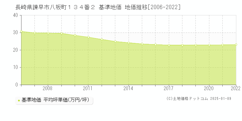 長崎県諫早市八坂町１３４番２ 基準地価 地価推移[2006-2022]