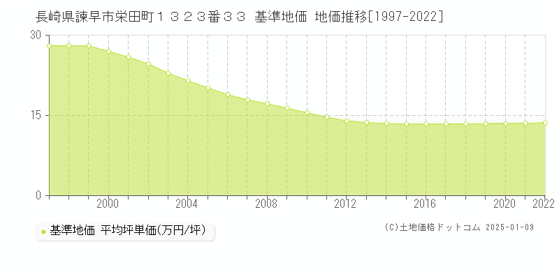 長崎県諫早市栄田町１３２３番３３ 基準地価 地価推移[1997-2022]