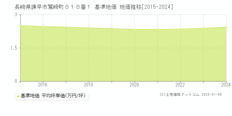 長崎県諫早市鷲崎町８１８番１ 基準地価 地価推移[2015-2024]