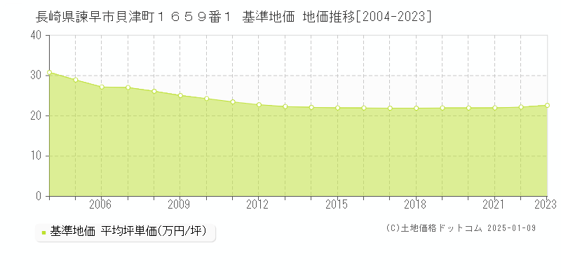長崎県諫早市貝津町１６５９番１ 基準地価 地価推移[2004-2023]