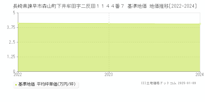 長崎県諫早市森山町下井牟田字二反田１１４４番７ 基準地価 地価推移[2022-2024]