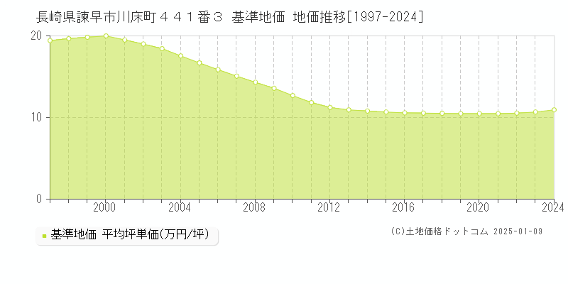 長崎県諫早市川床町４４１番３ 基準地価 地価推移[1997-2024]