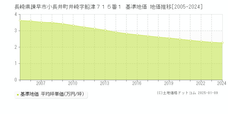 長崎県諫早市小長井町井崎字船津７１５番１ 基準地価 地価推移[2005-2024]