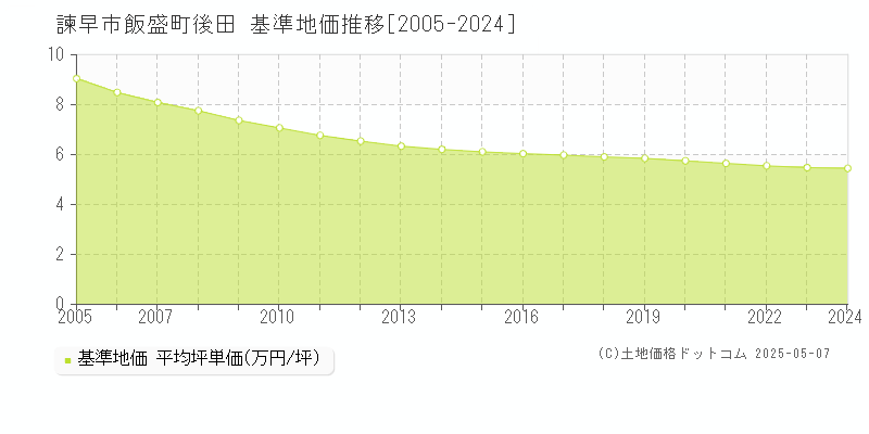 飯盛町後田(諫早市)の基準地価推移グラフ(坪単価)[2005-2024年]