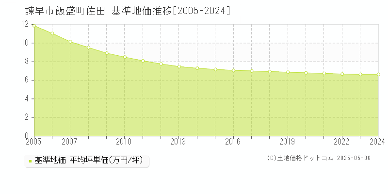飯盛町佐田(諫早市)の基準地価推移グラフ(坪単価)[2005-2024年]