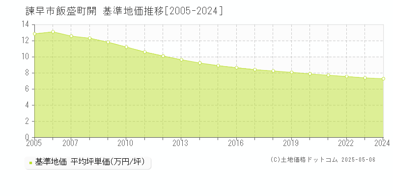飯盛町開(諫早市)の基準地価推移グラフ(坪単価)[2005-2024年]