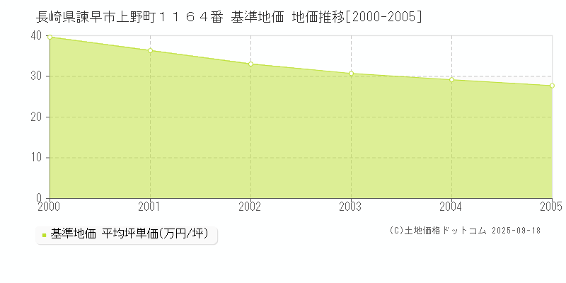 長崎県諫早市上野町１１６４番 基準地価 地価推移[2000-2005]