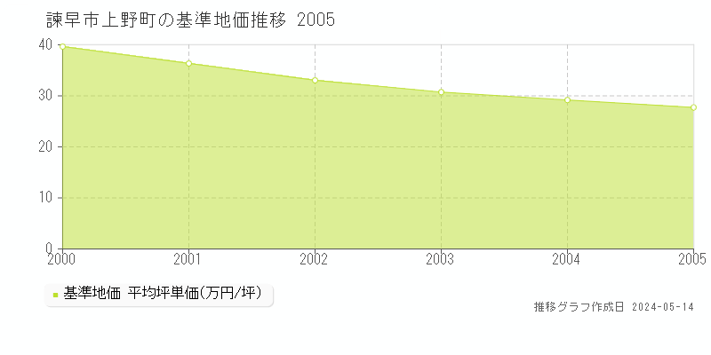 諫早市上野町の基準地価推移グラフ 