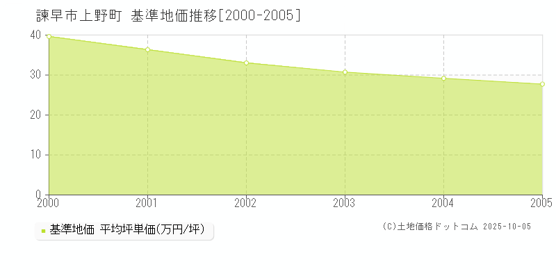 上野町(諫早市)の基準地価推移グラフ(坪単価)[2000-2005年]