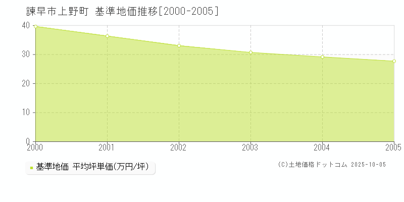 諫早市上野町の基準地価推移グラフ 