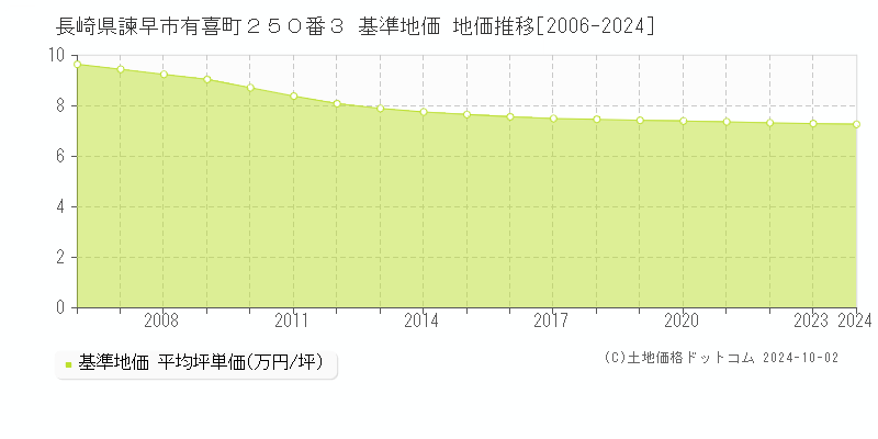 長崎県諫早市有喜町２５０番３ 基準地価 地価推移[2006-2024]