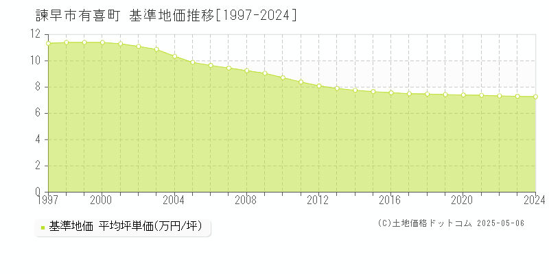 有喜町(諫早市)の基準地価推移グラフ(坪単価)[1997-2024年]
