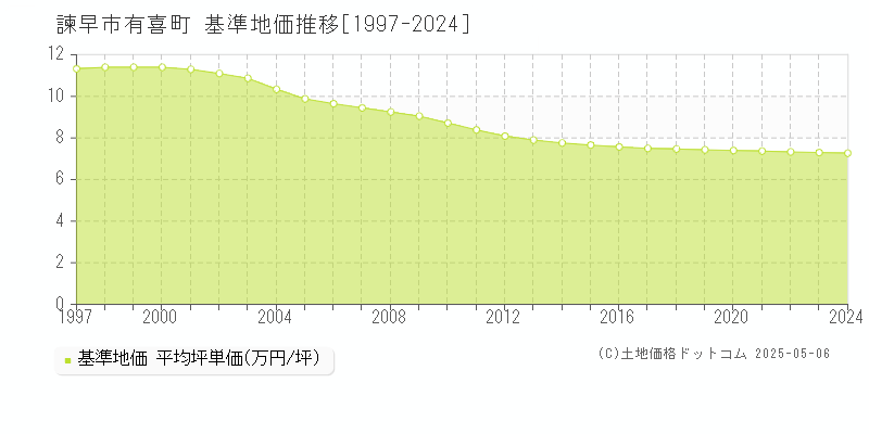 諫早市有喜町の基準地価推移グラフ 