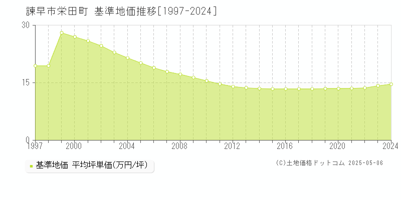 栄田町(諫早市)の基準地価推移グラフ(坪単価)[1997-2024年]