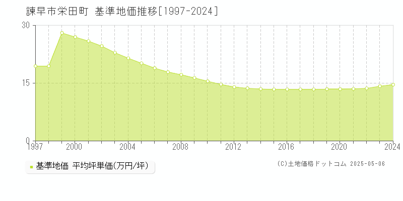 諫早市栄田町の基準地価推移グラフ 