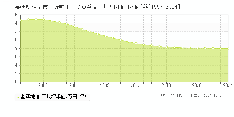 長崎県諫早市小野町１１００番９ 基準地価 地価推移[1997-2024]