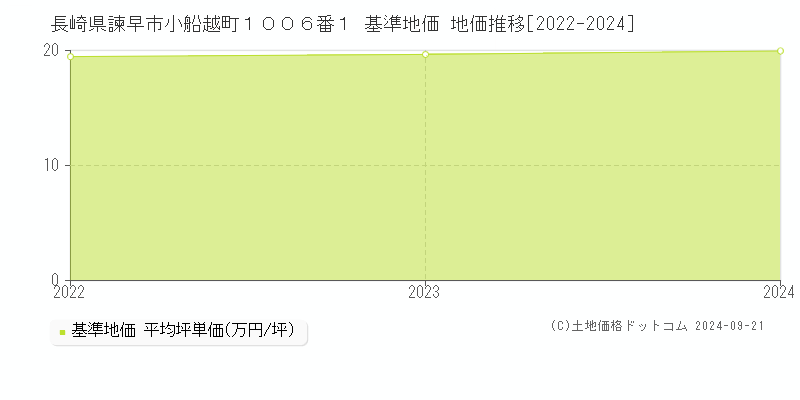 長崎県諫早市小船越町１００６番１ 基準地価 地価推移[2022-2024]