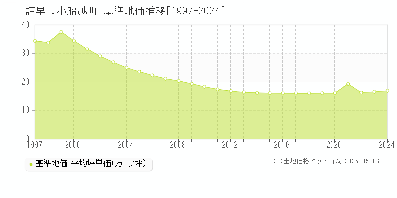 小船越町(諫早市)の基準地価推移グラフ(坪単価)[1997-2024年]