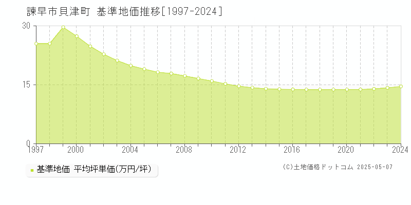 貝津町(諫早市)の基準地価推移グラフ(坪単価)[1997-2024年]