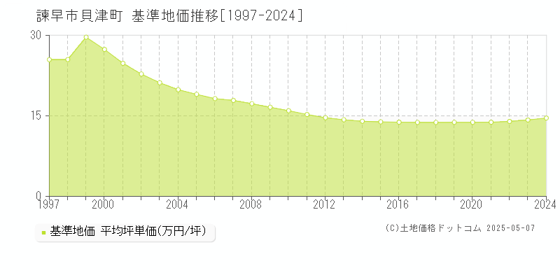 諫早市貝津町の基準地価推移グラフ 