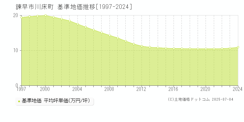 川床町(諫早市)の基準地価推移グラフ(坪単価)[1997-2024年]