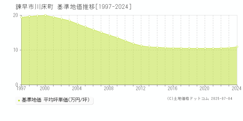 諫早市川床町の基準地価推移グラフ 