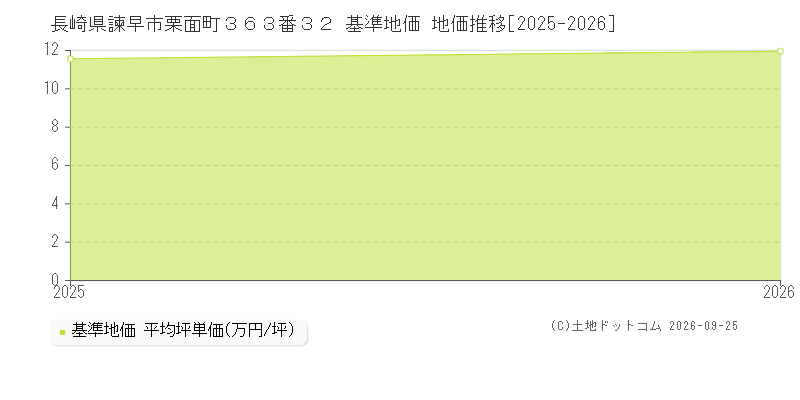 長崎県諫早市栗面町３６３番３２ 基準地価 地価推移[2025-2026]