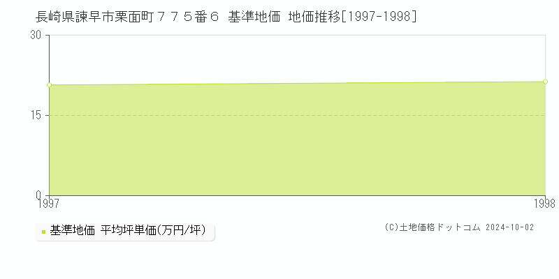長崎県諫早市栗面町７７５番６ 基準地価 地価推移[1997-1998]