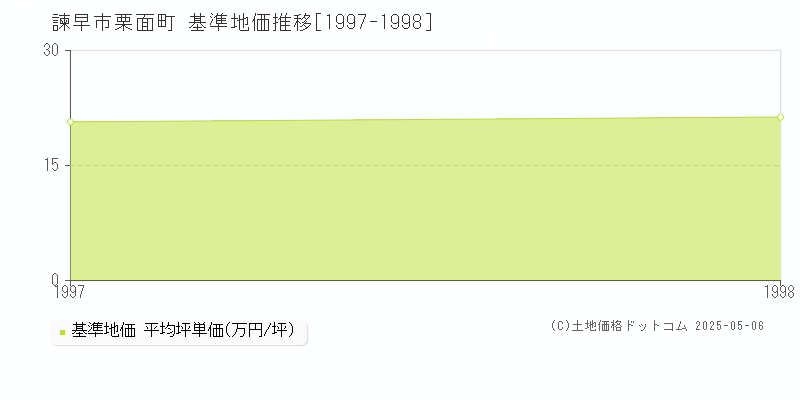 栗面町(諫早市)の基準地価推移グラフ(坪単価)[1997-1998年]