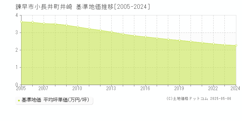 小長井町井崎(諫早市)の基準地価推移グラフ(坪単価)[2005-2024年]