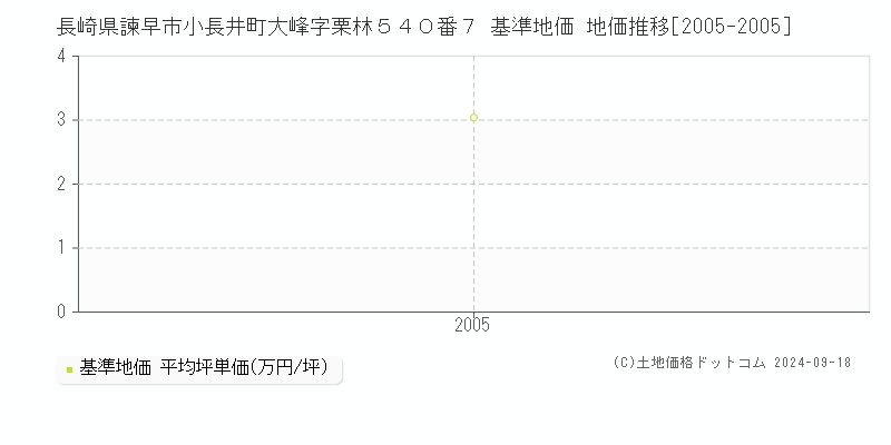 長崎県諫早市小長井町大峰字栗林５４０番７ 基準地価 地価推移[2005-2005]
