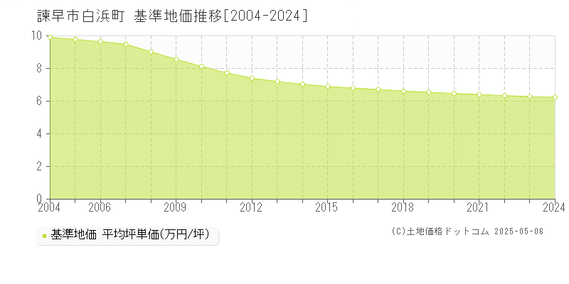 白浜町(諫早市)の基準地価推移グラフ(坪単価)[2004-2024年]