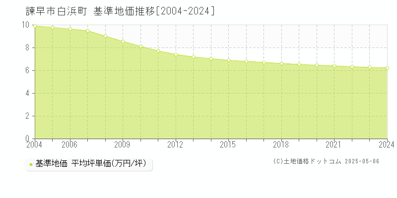 諫早市白浜町の基準地価推移グラフ 